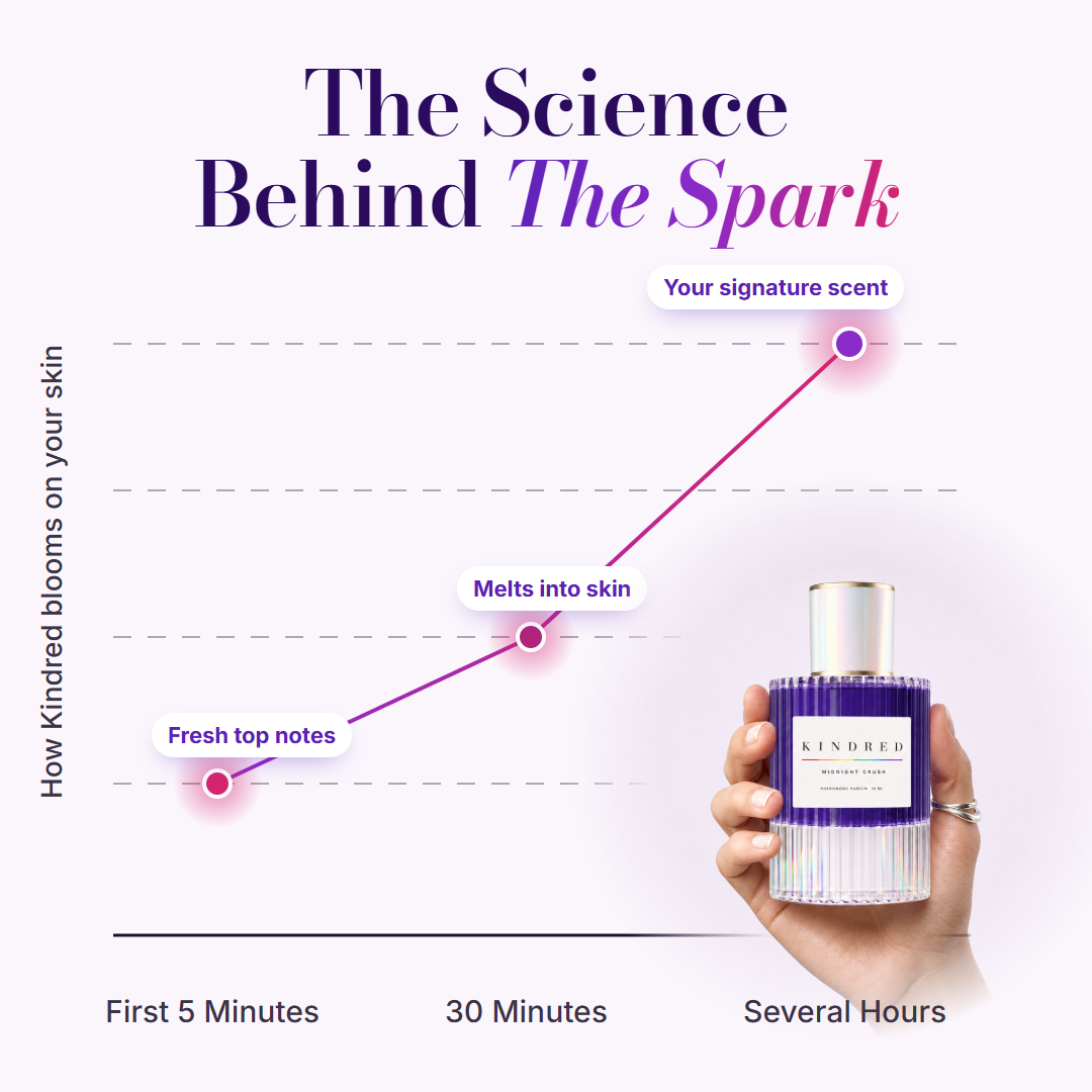 Kindred pheromone perfume